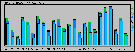 Hourly usage