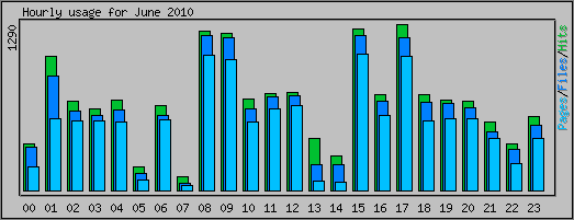 Hourly usage