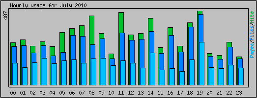 Hourly usage