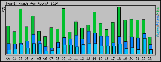 Hourly usage