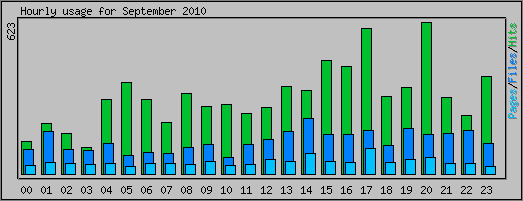 Hourly usage