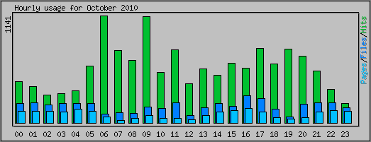 Hourly usage