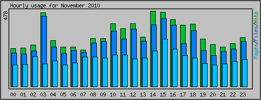 Hourly usage