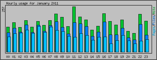 Hourly usage