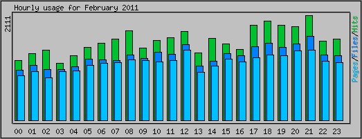 Hourly usage