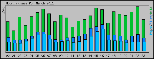 Hourly usage