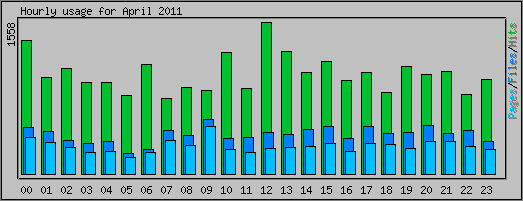 Hourly usage