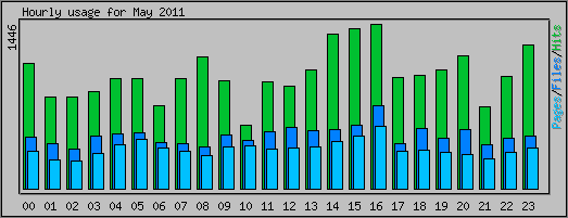 Hourly usage