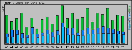 Hourly usage
