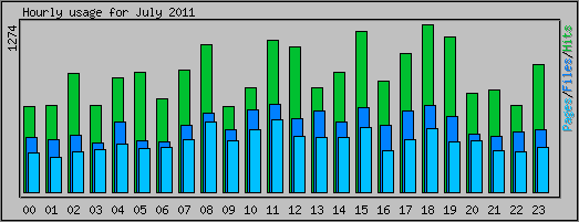 Hourly usage