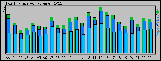 Hourly usage