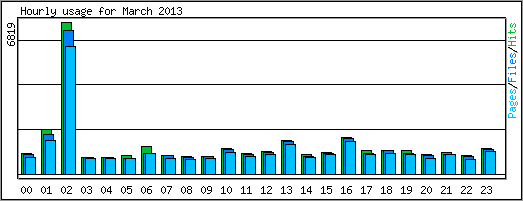 Hourly usage