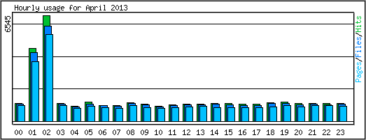 Hourly usage