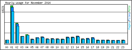 Hourly usage