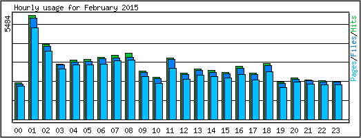 Hourly usage