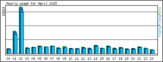 Hourly usage