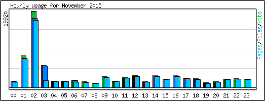 Hourly usage