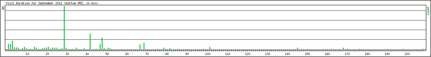 Hourly usage