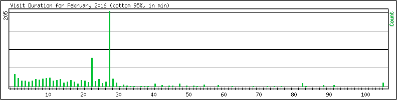 Hourly usage
