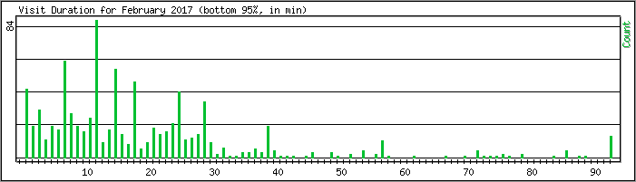 Hourly usage