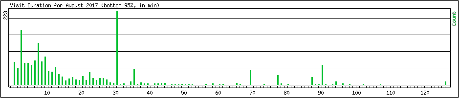 Hourly usage