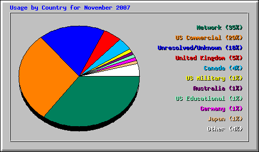 Usage by Country for November 2007