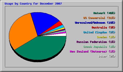 Usage by Country for December 2007