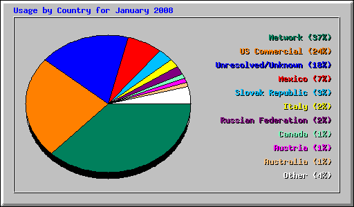 Usage by Country for January 2008