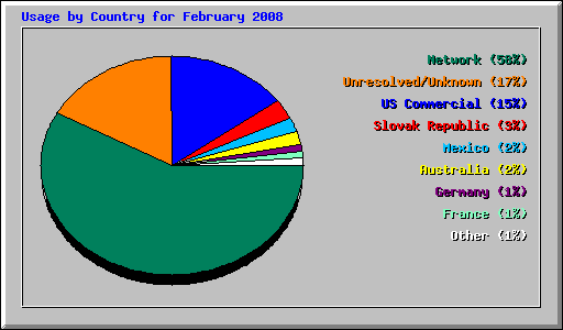 Usage by Country for February 2008
