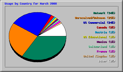 Usage by Country for March 2008