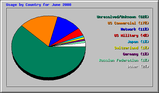 Usage by Country for June 2008
