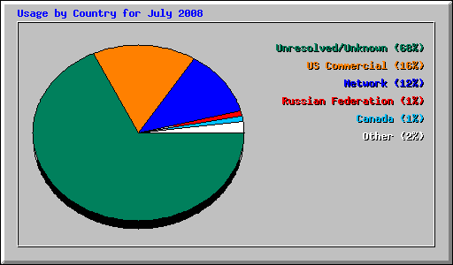 Usage by Country for July 2008