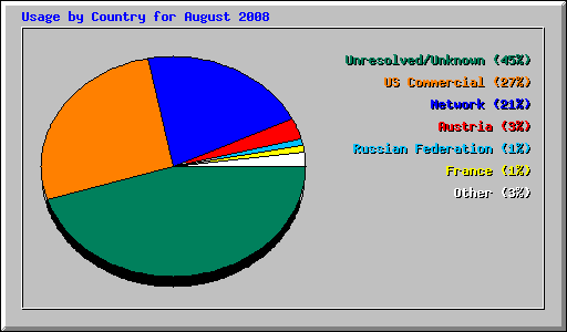 Usage by Country for August 2008