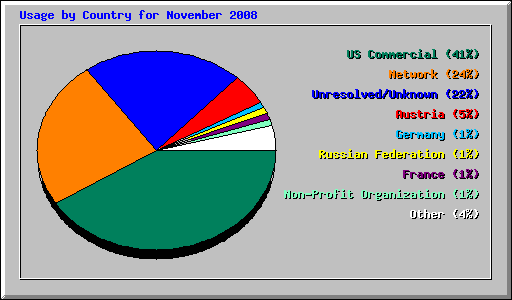 Usage by Country for November 2008