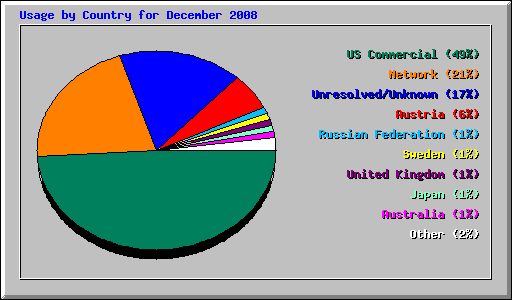 Usage by Country for December 2008
