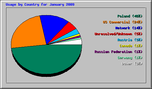 Usage by Country for January 2009