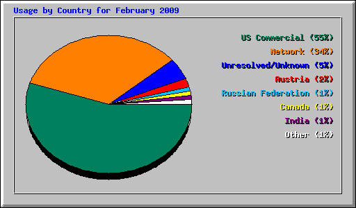 Usage by Country for February 2009