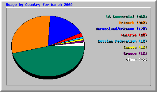 Usage by Country for March 2009