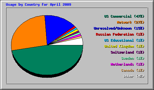 Usage by Country for April 2009
