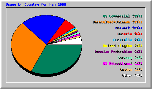 Usage by Country for May 2009