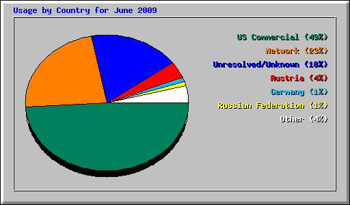 Usage by Country for June 2009