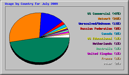 Usage by Country for July 2009