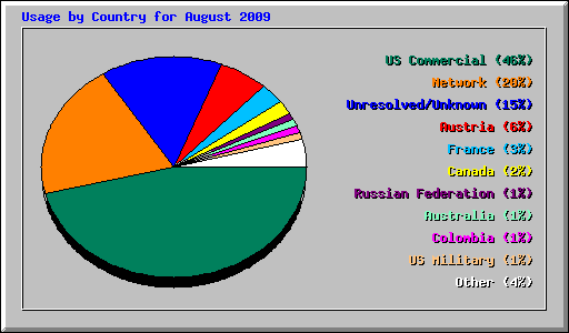 Usage by Country for August 2009
