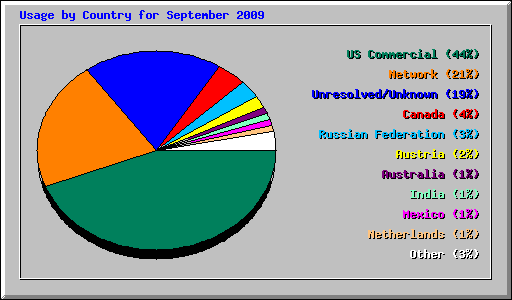 Usage by Country for September 2009