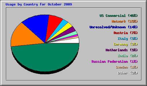 Usage by Country for October 2009
