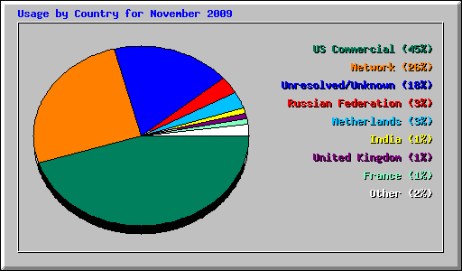 Usage by Country for November 2009