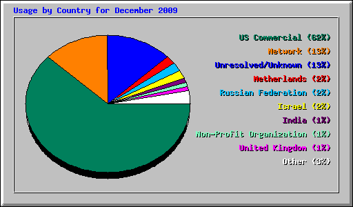 Usage by Country for December 2009