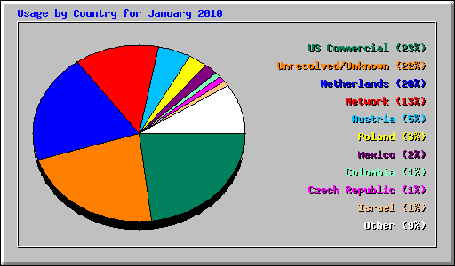 Usage by Country for January 2010