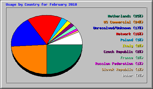 Usage by Country for February 2010
