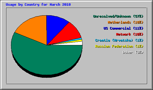 Usage by Country for March 2010